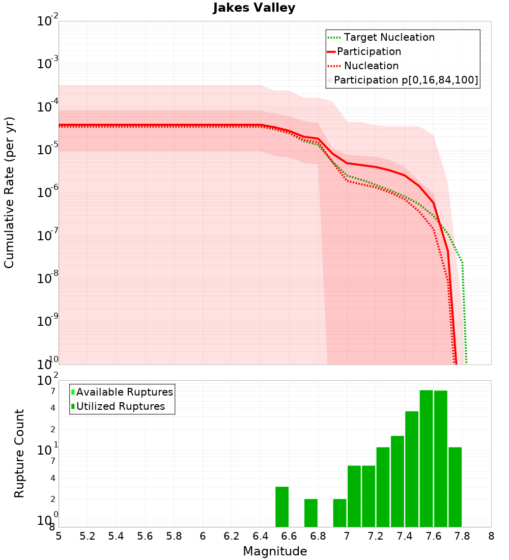 Cumulative Plot