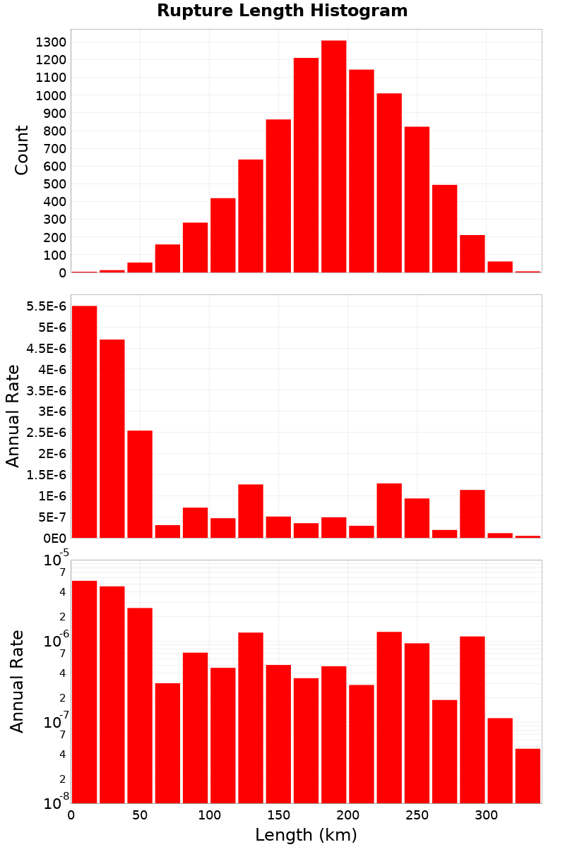 Length Hist