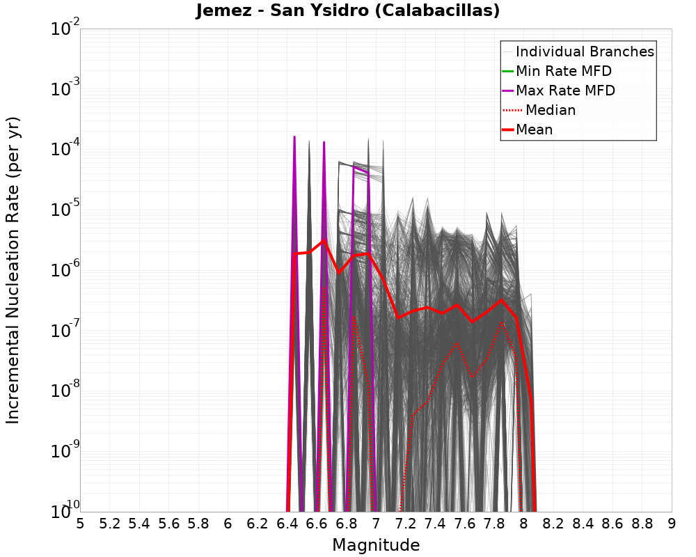Incremental Plot
