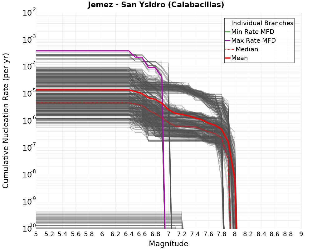 Cumulative Plot