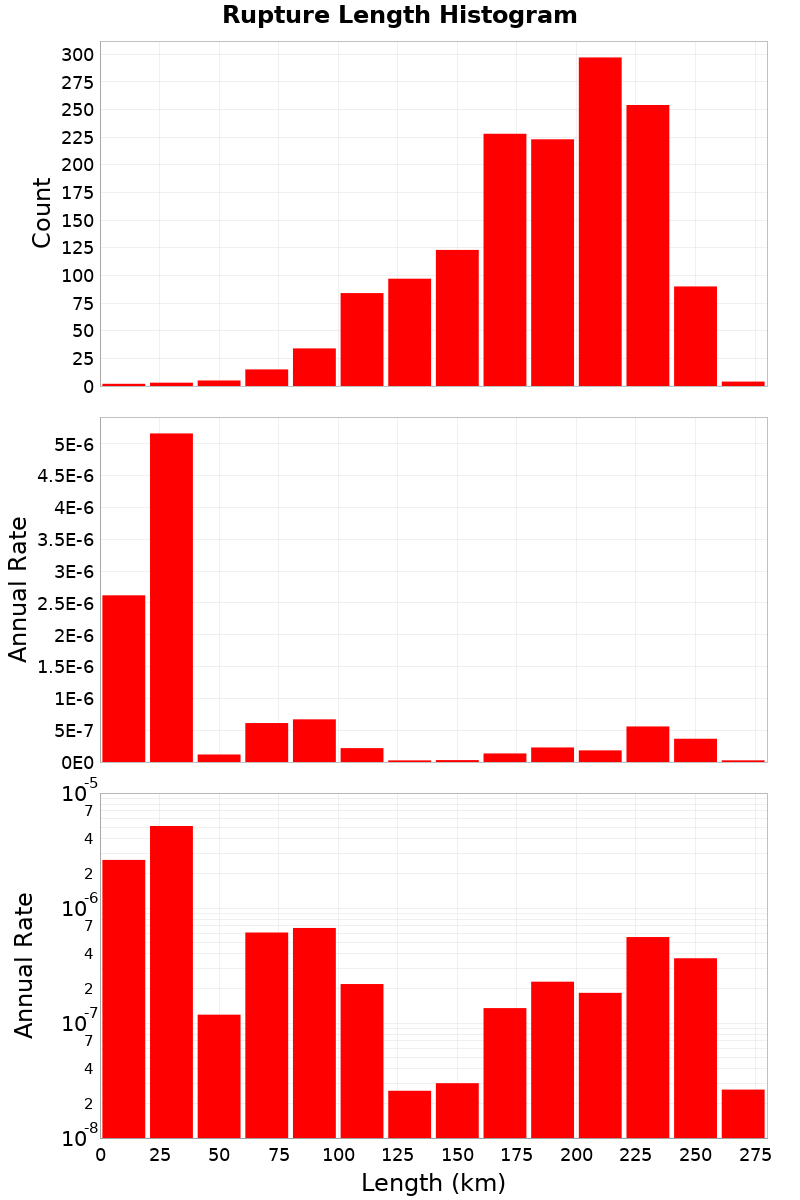 Length Hist