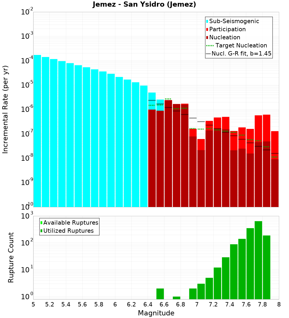 Incremental Plot