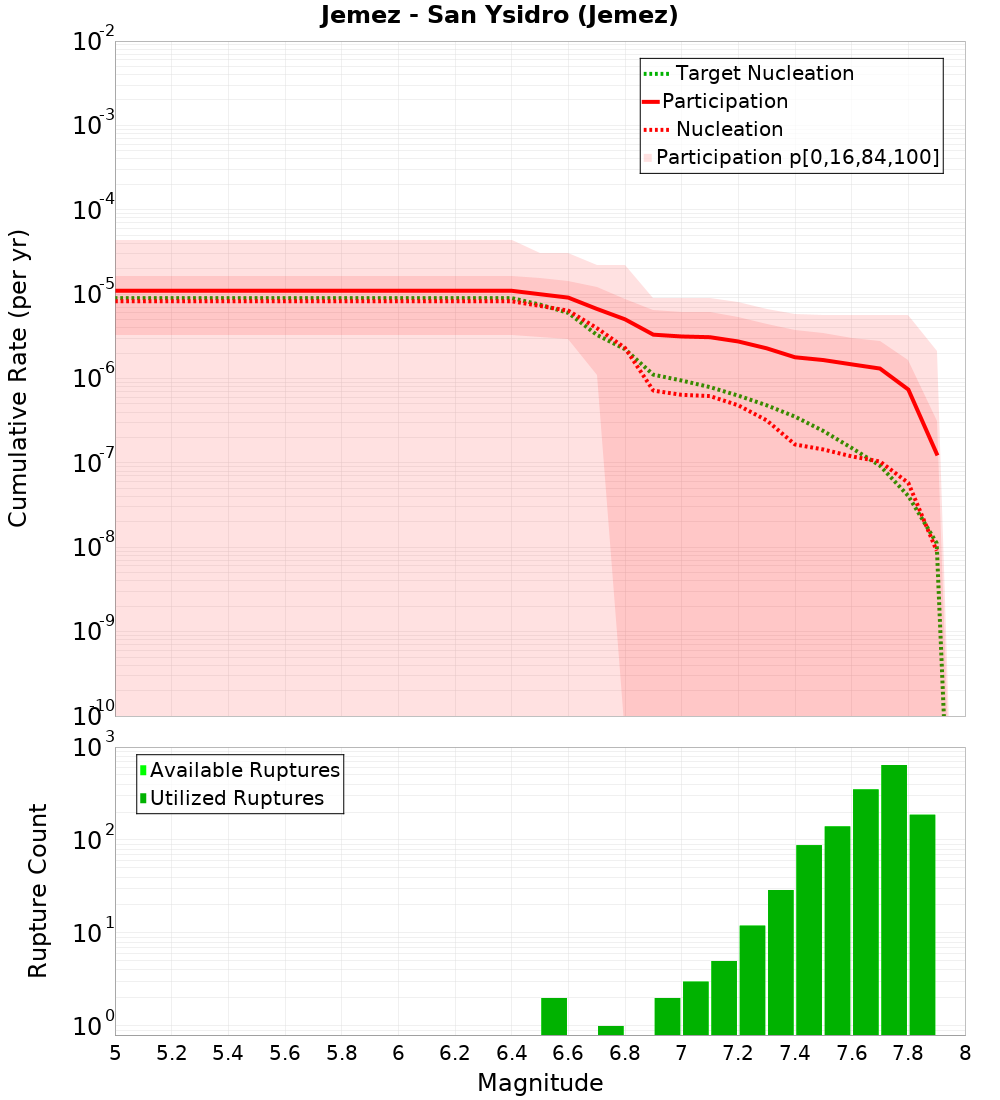 Cumulative Plot