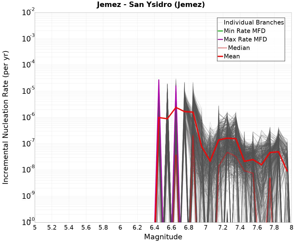 Incremental Plot