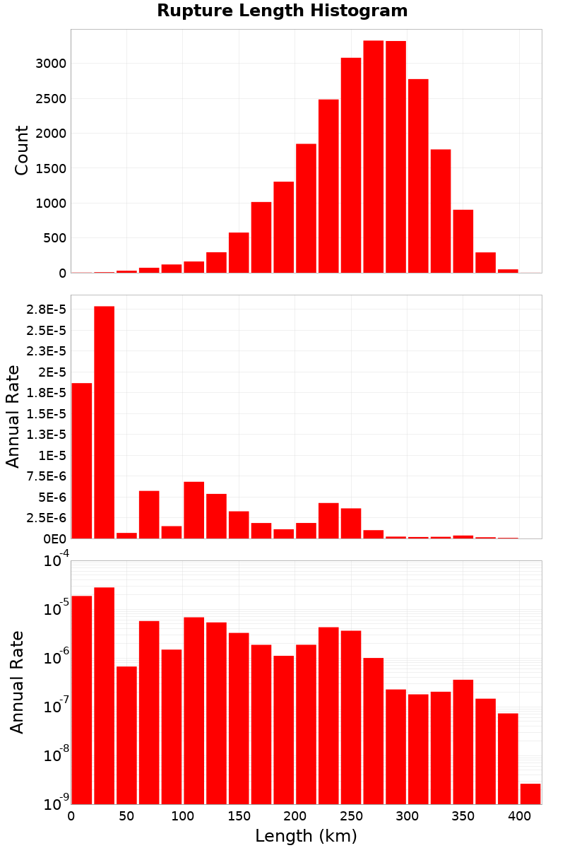 Length Hist