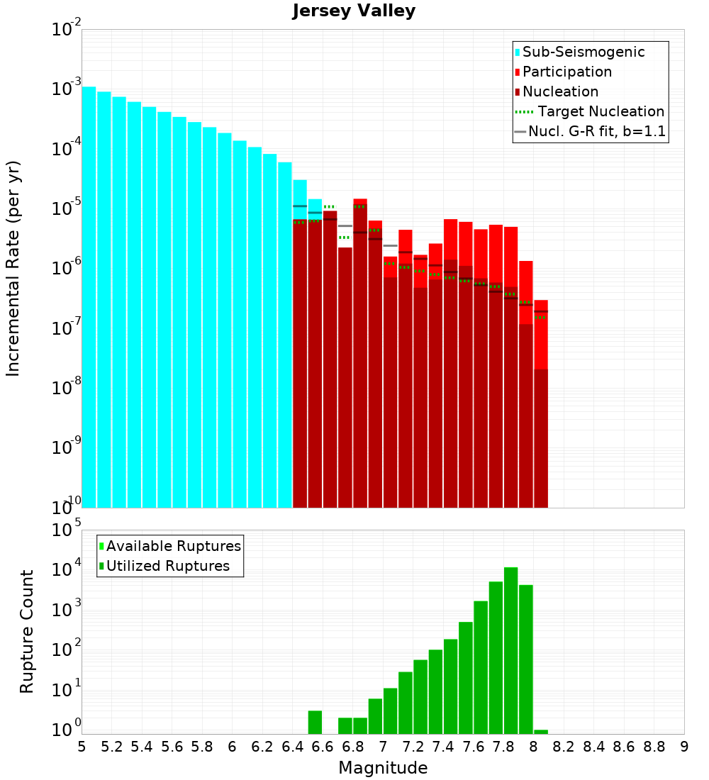 Incremental Plot