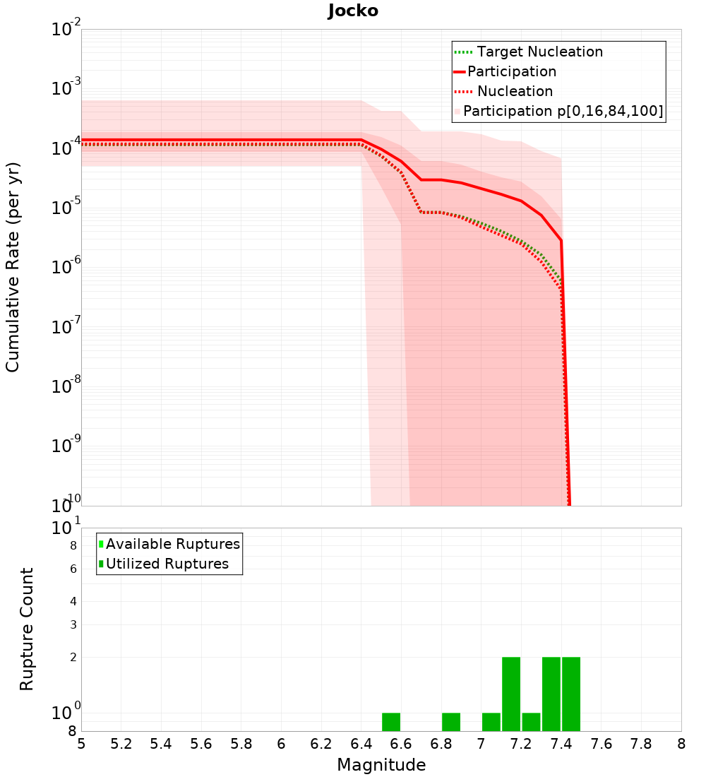 Cumulative Plot