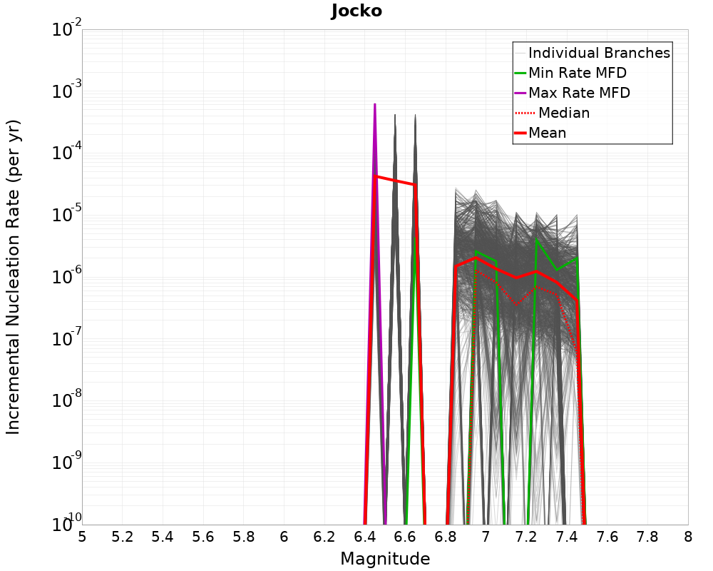 Incremental Plot