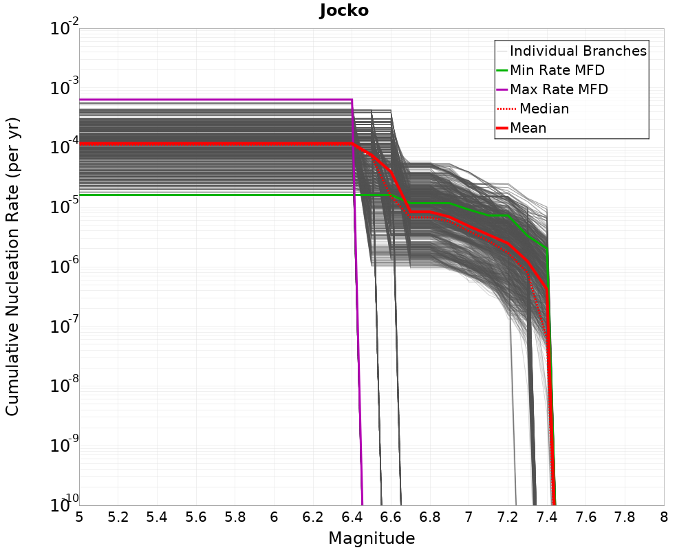 Cumulative Plot
