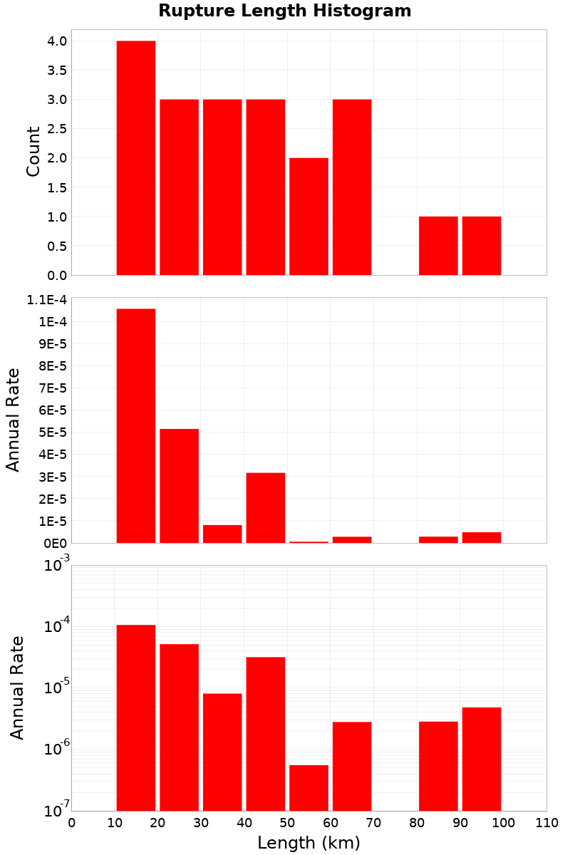 Length Hist