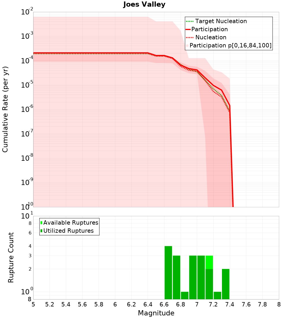 Cumulative Plot