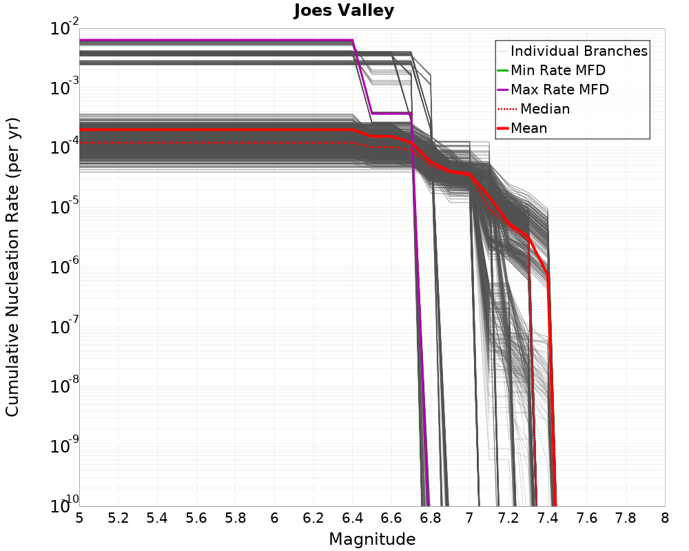 Cumulative Plot