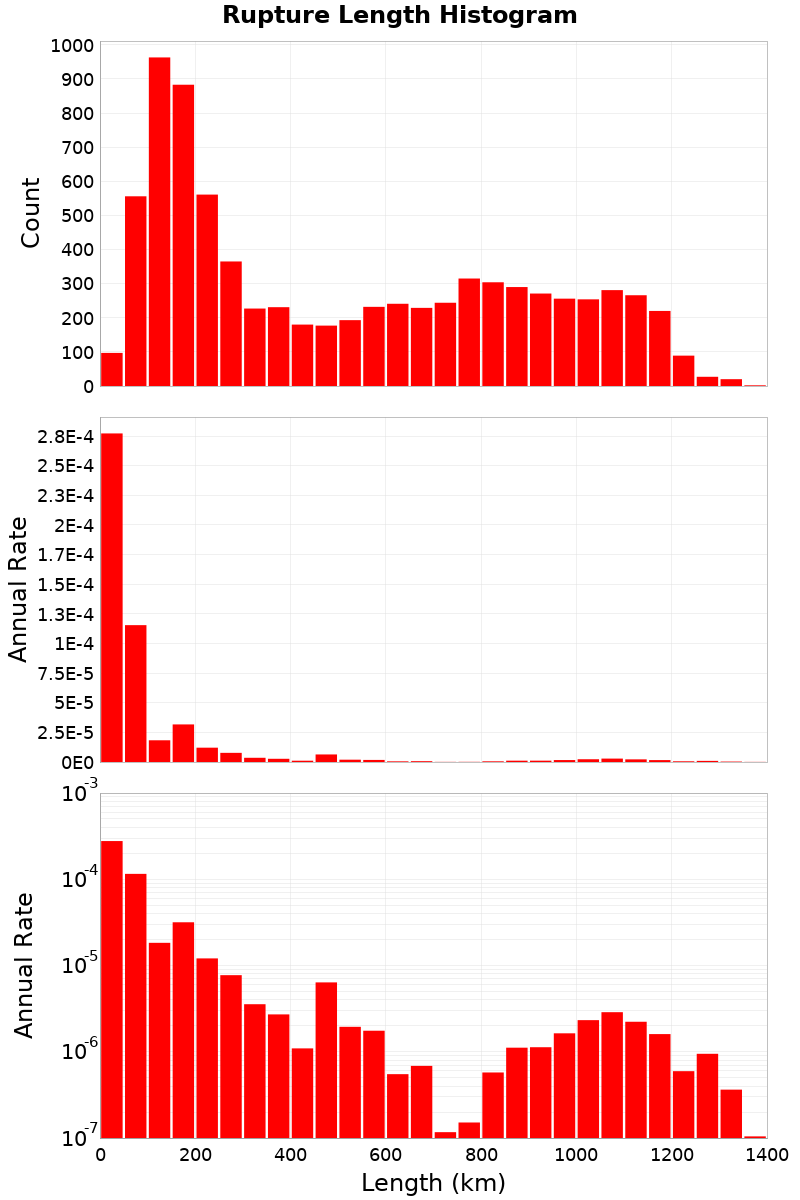 Length Hist