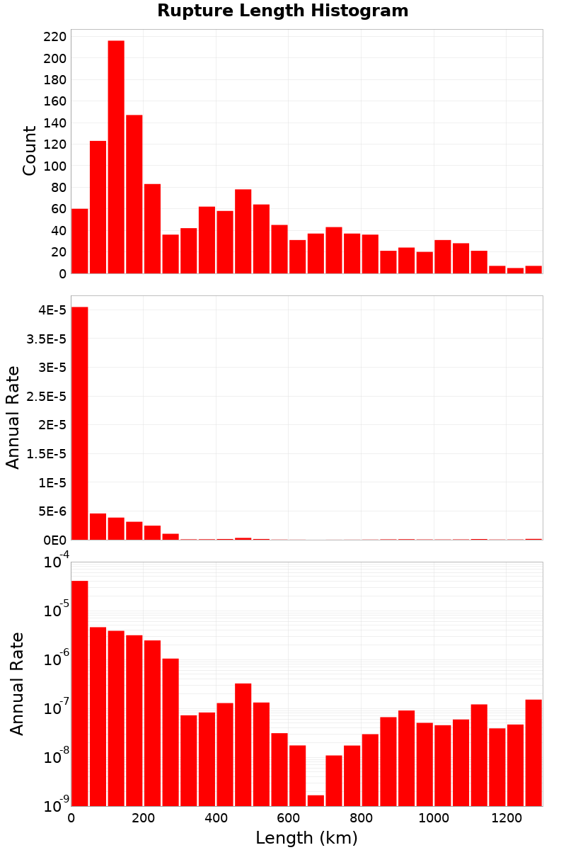 Length Hist