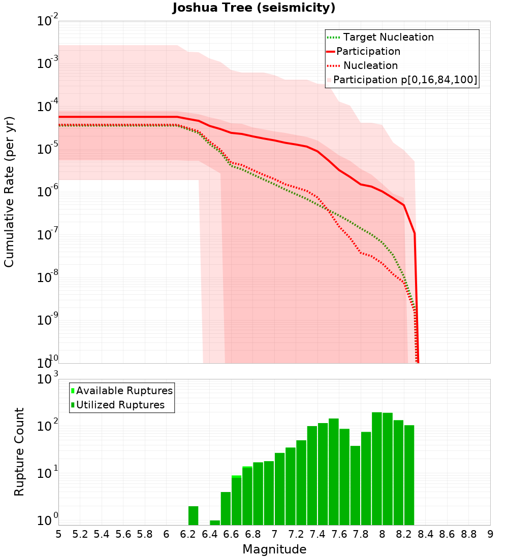 Cumulative Plot