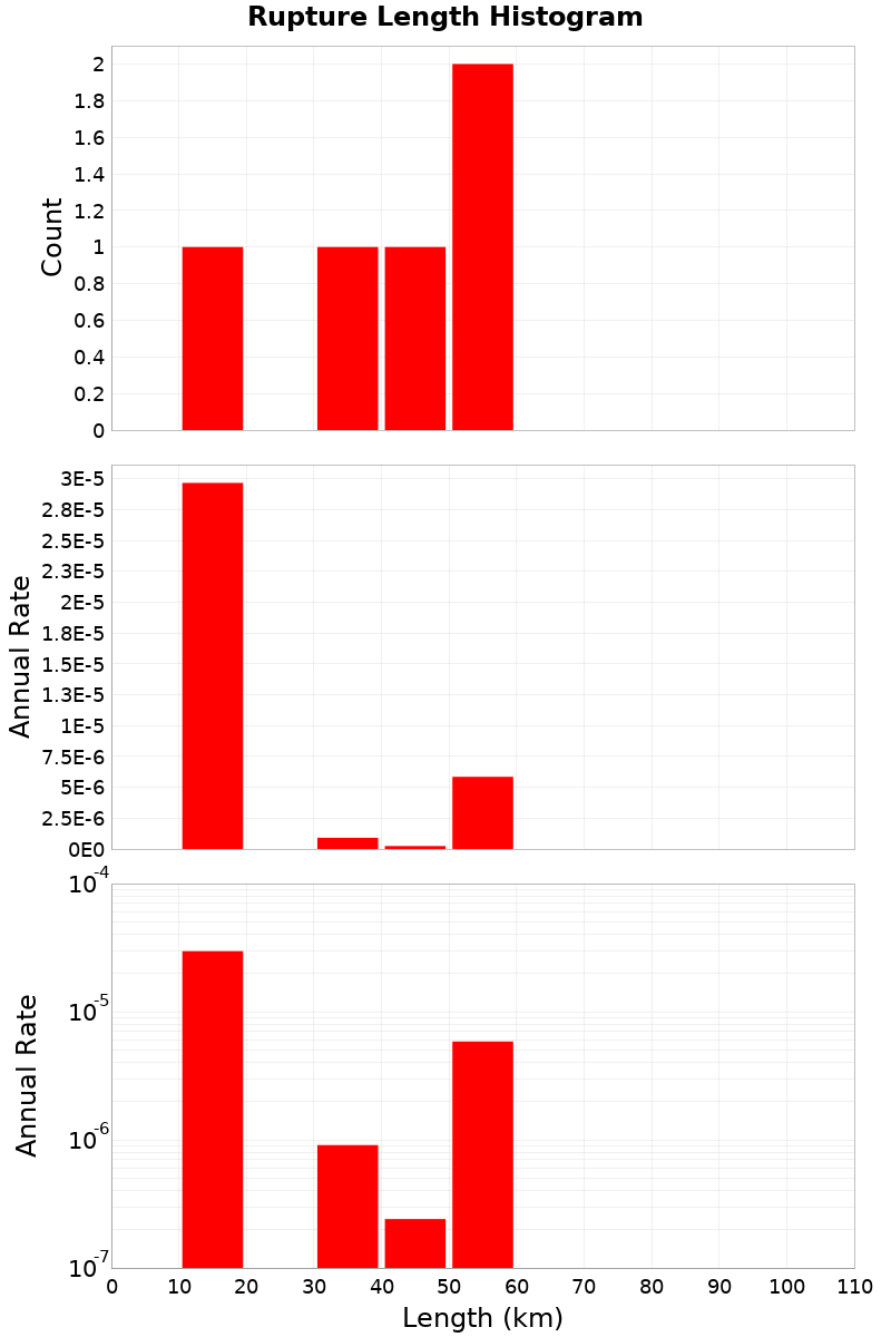 Length Hist