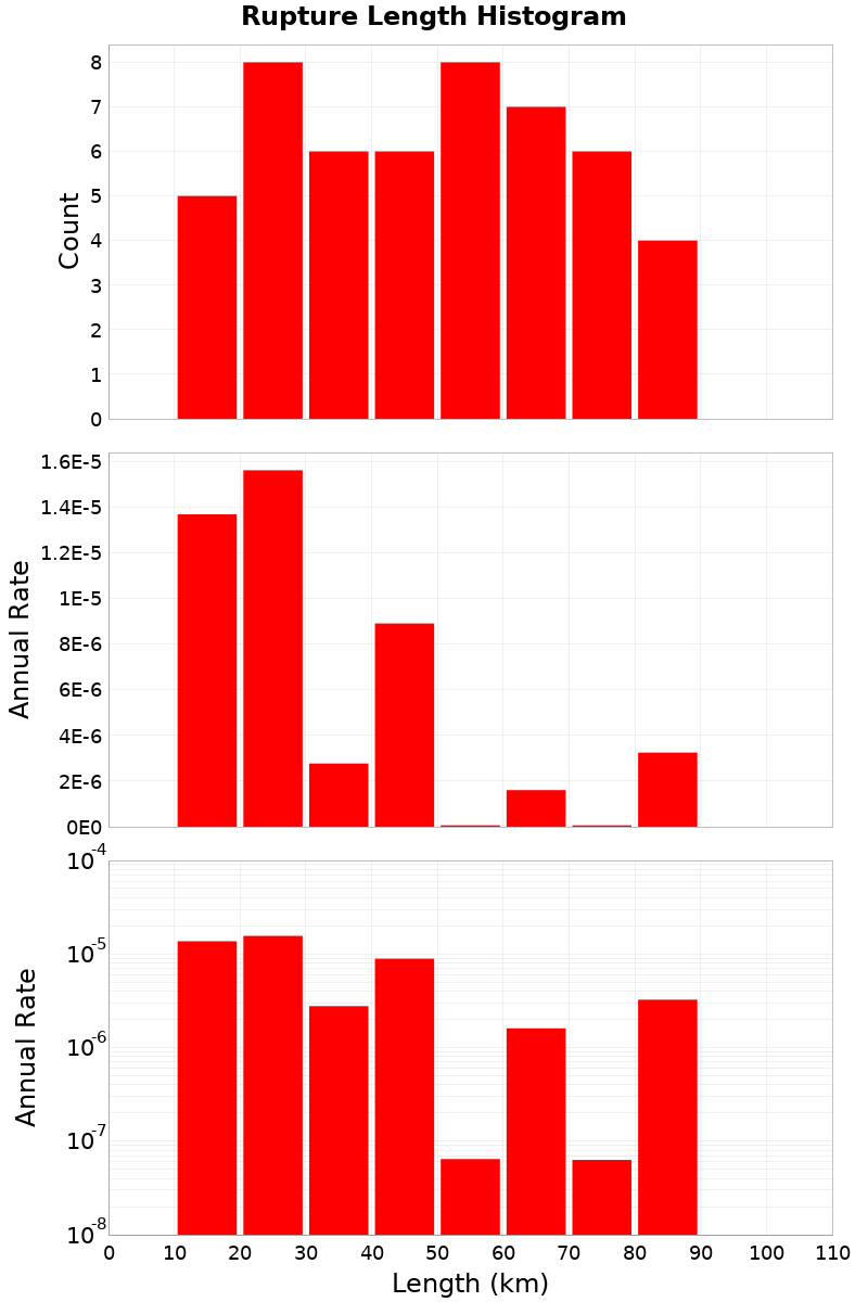 Length Hist