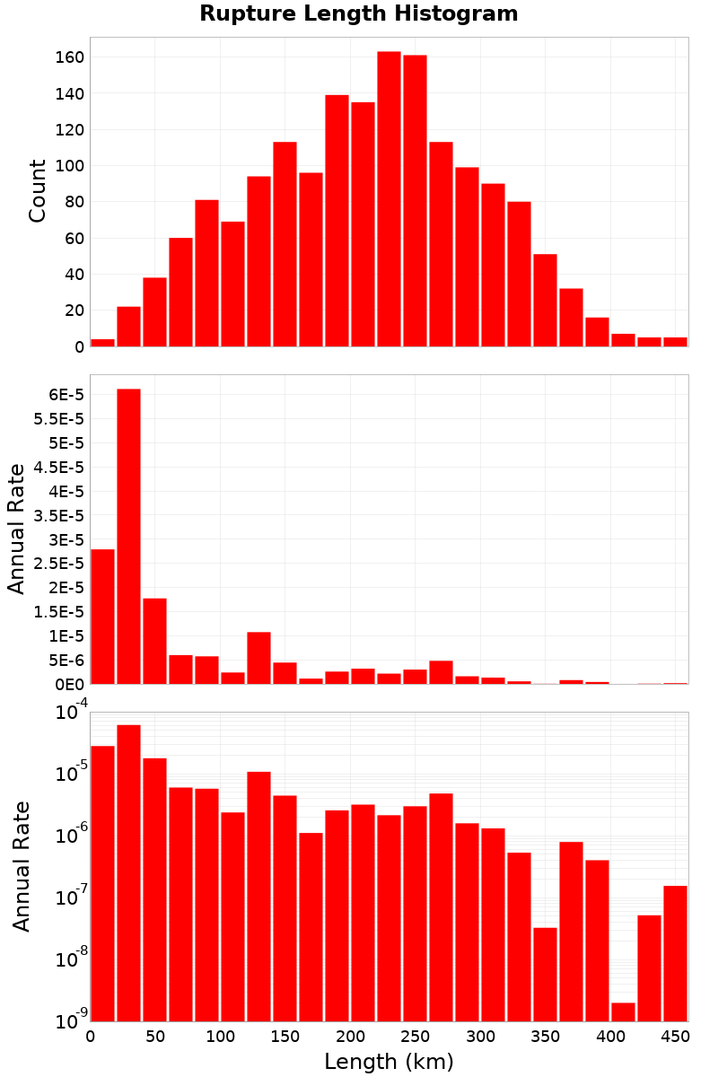 Length Hist