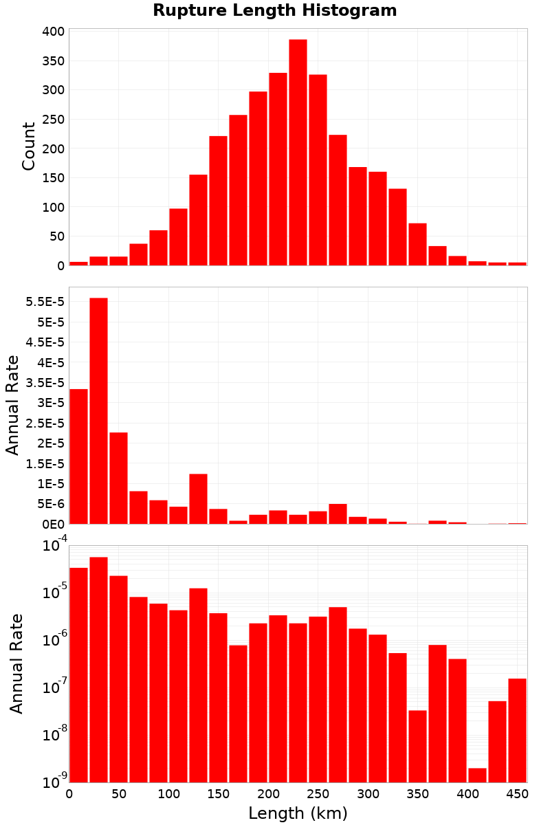 Length Hist