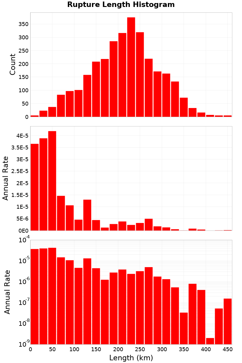 Length Hist