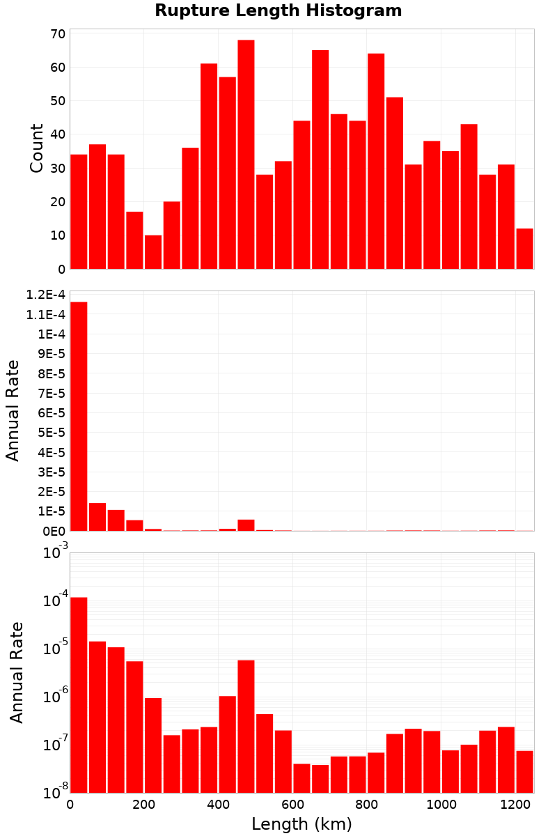 Length Hist