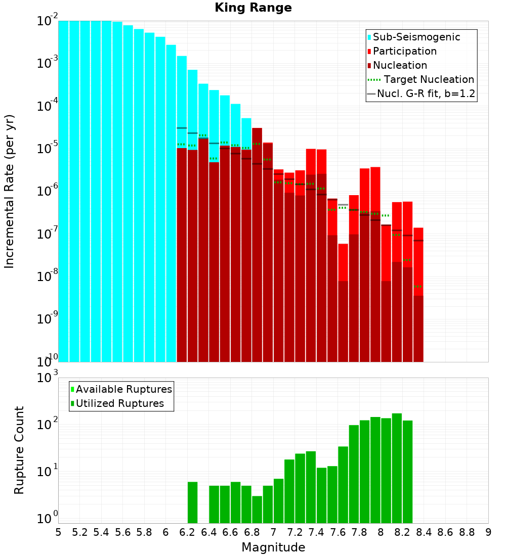 Incremental Plot