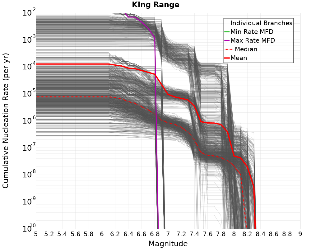 Cumulative Plot