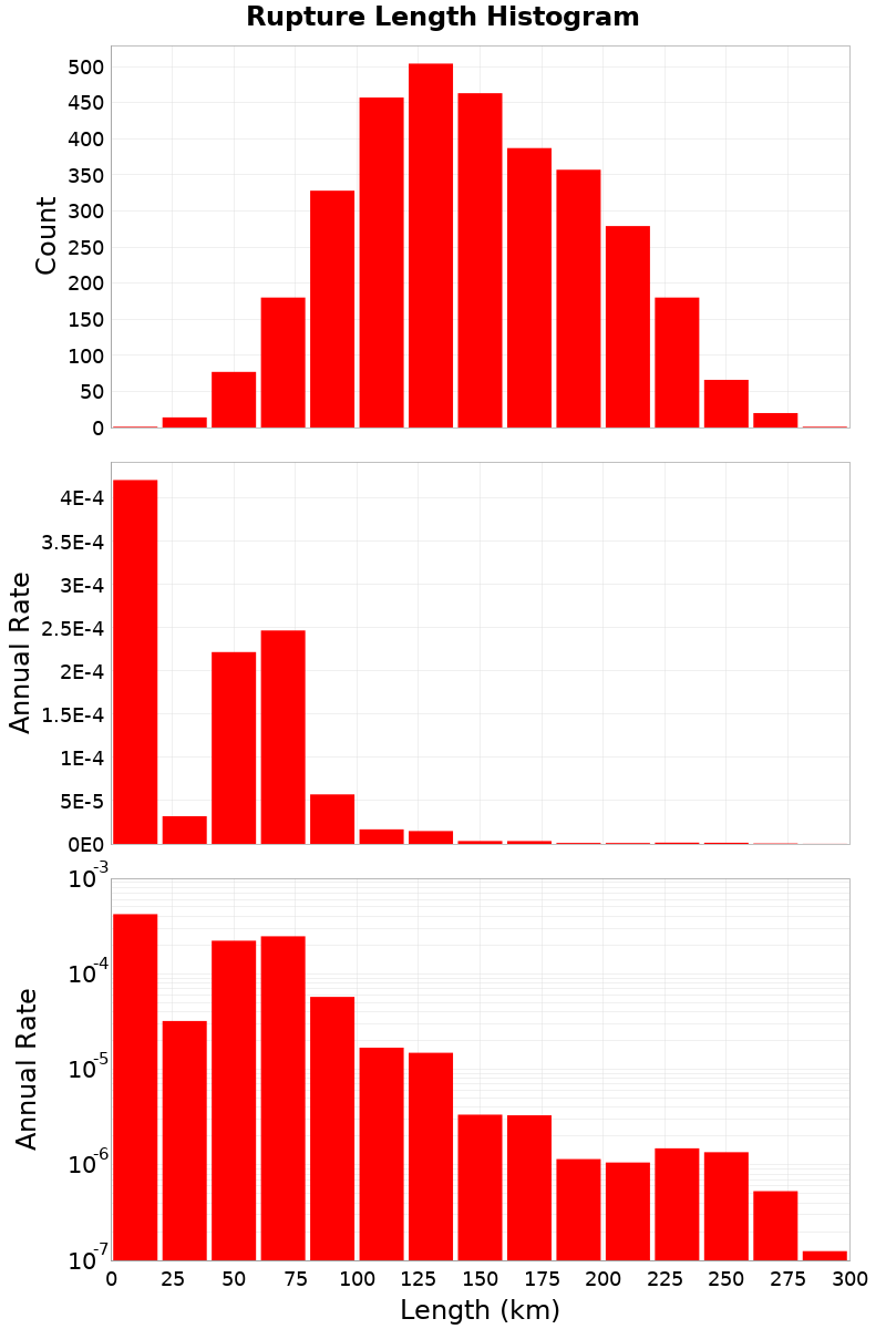 Length Hist