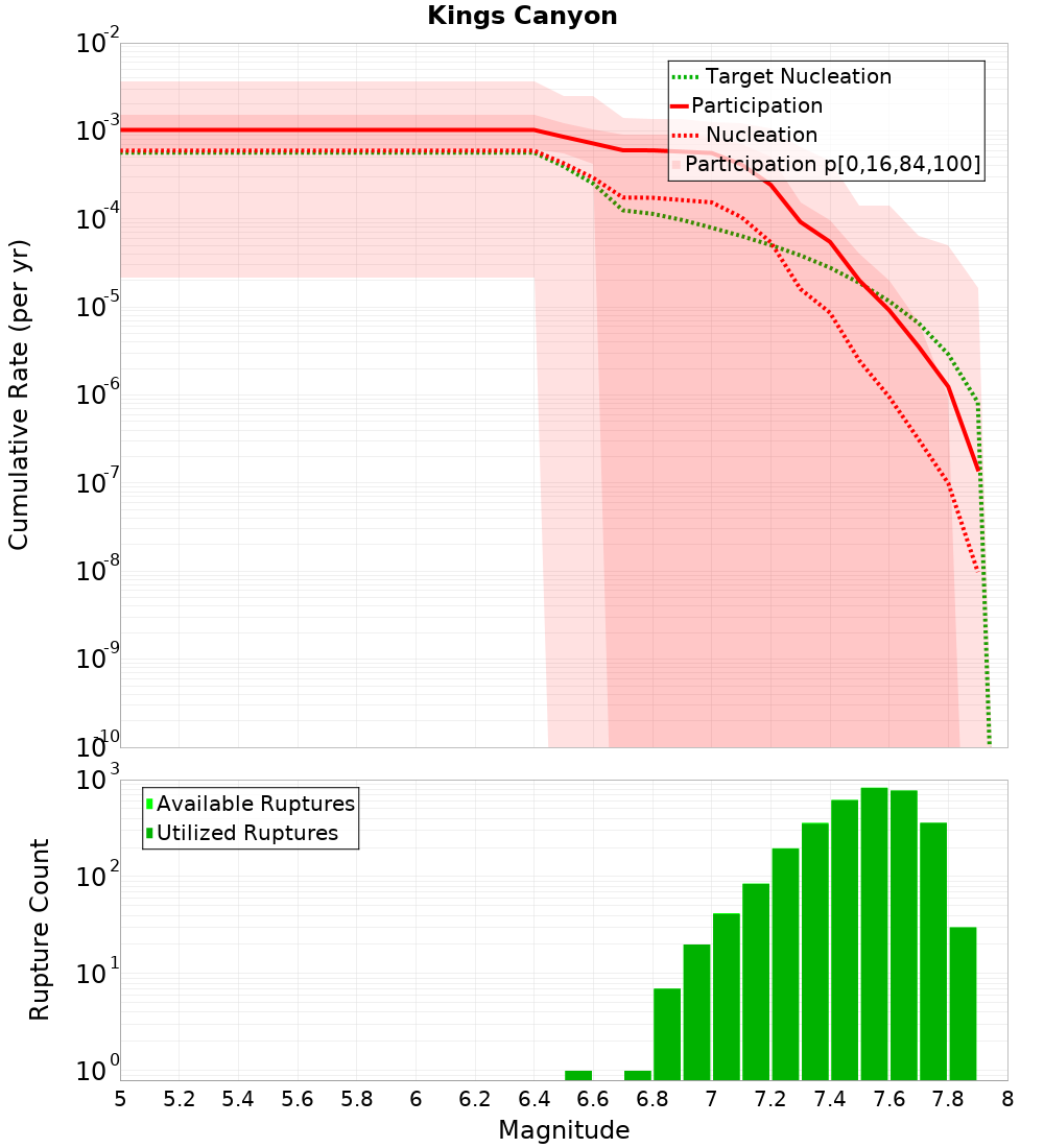 Cumulative Plot