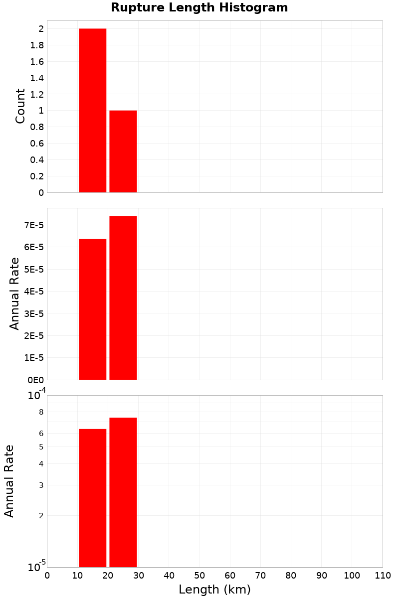 Length Hist