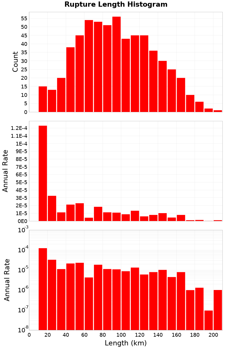 Length Hist