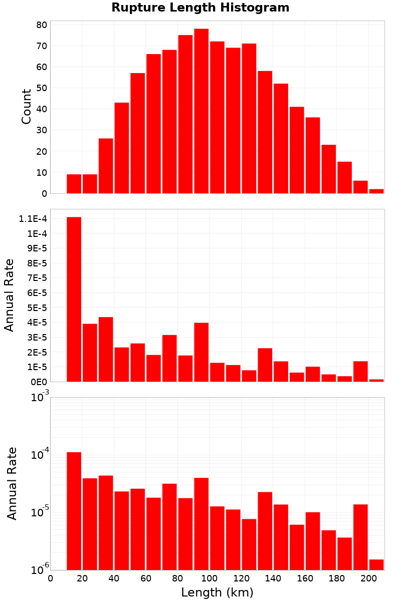 Length Hist