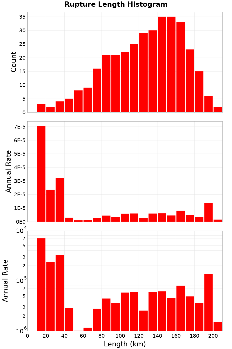 Length Hist
