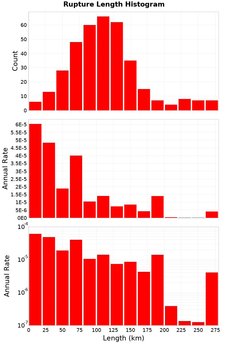 Length Hist