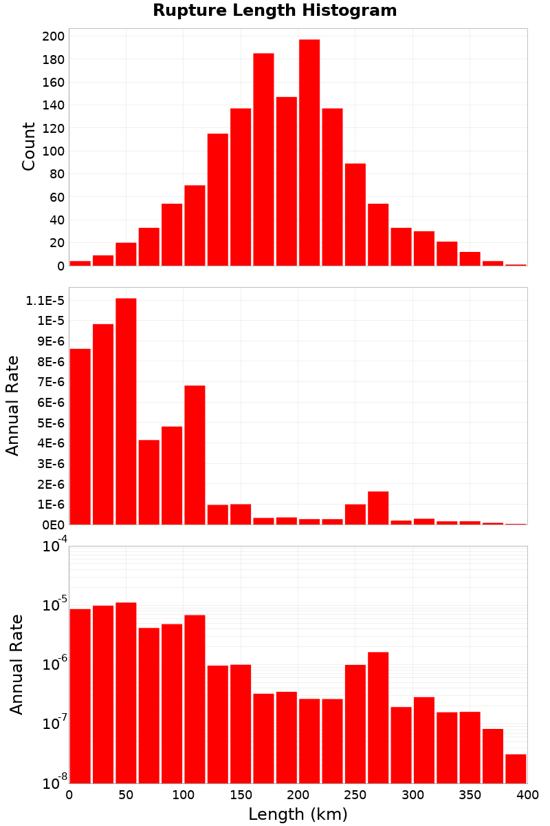 Length Hist