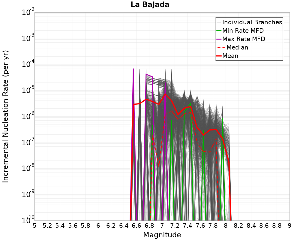 Incremental Plot