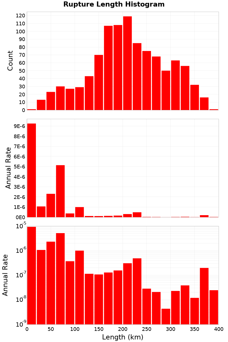 Length Hist