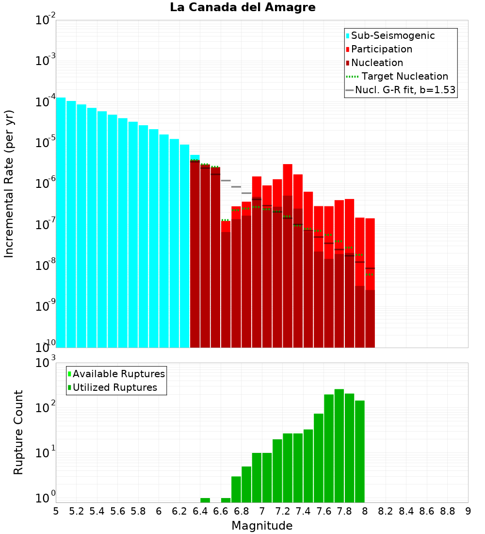 Incremental Plot