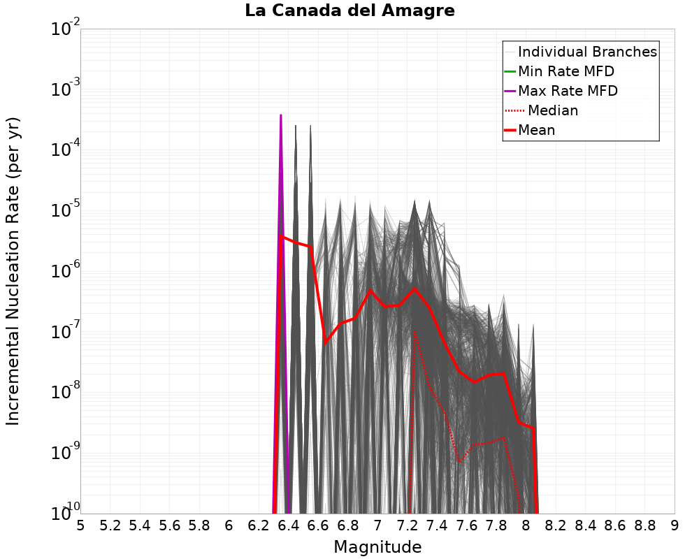 Incremental Plot