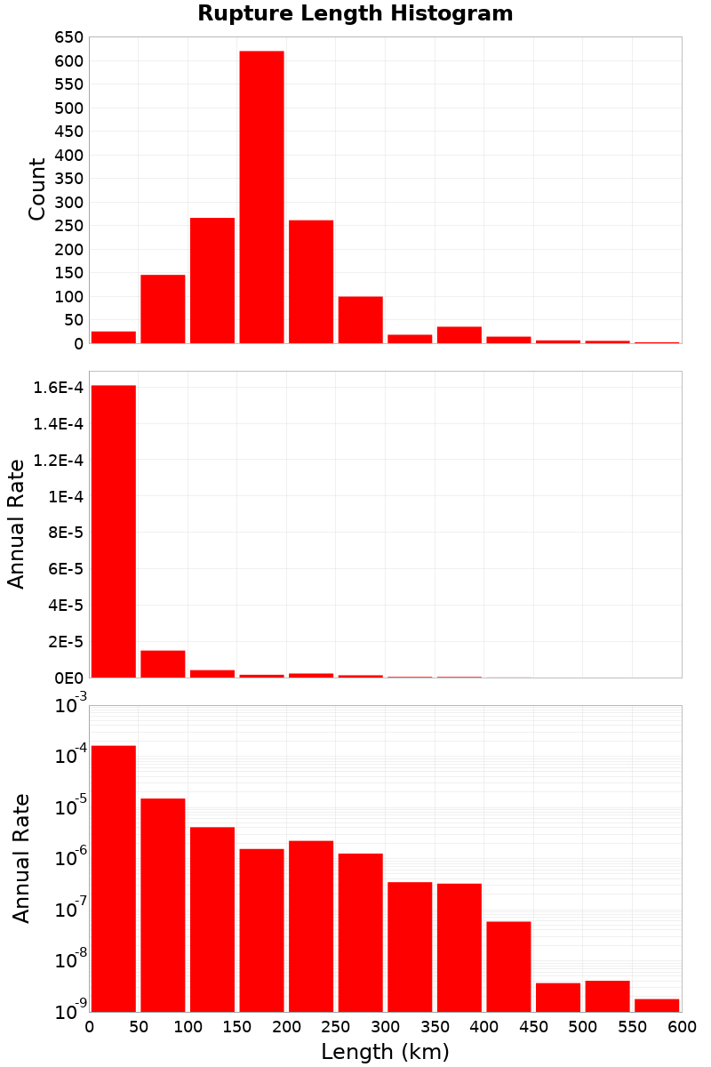 Length Hist