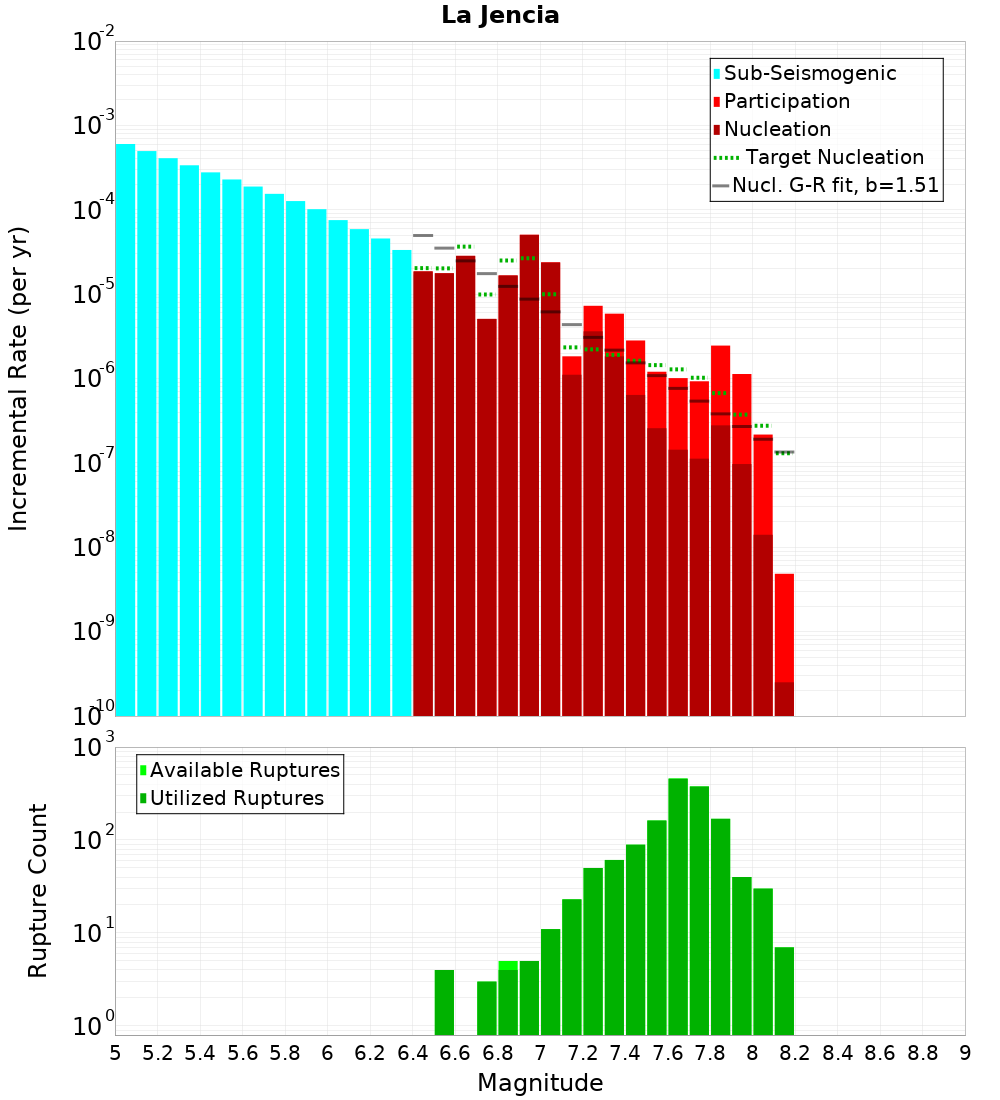 Incremental Plot