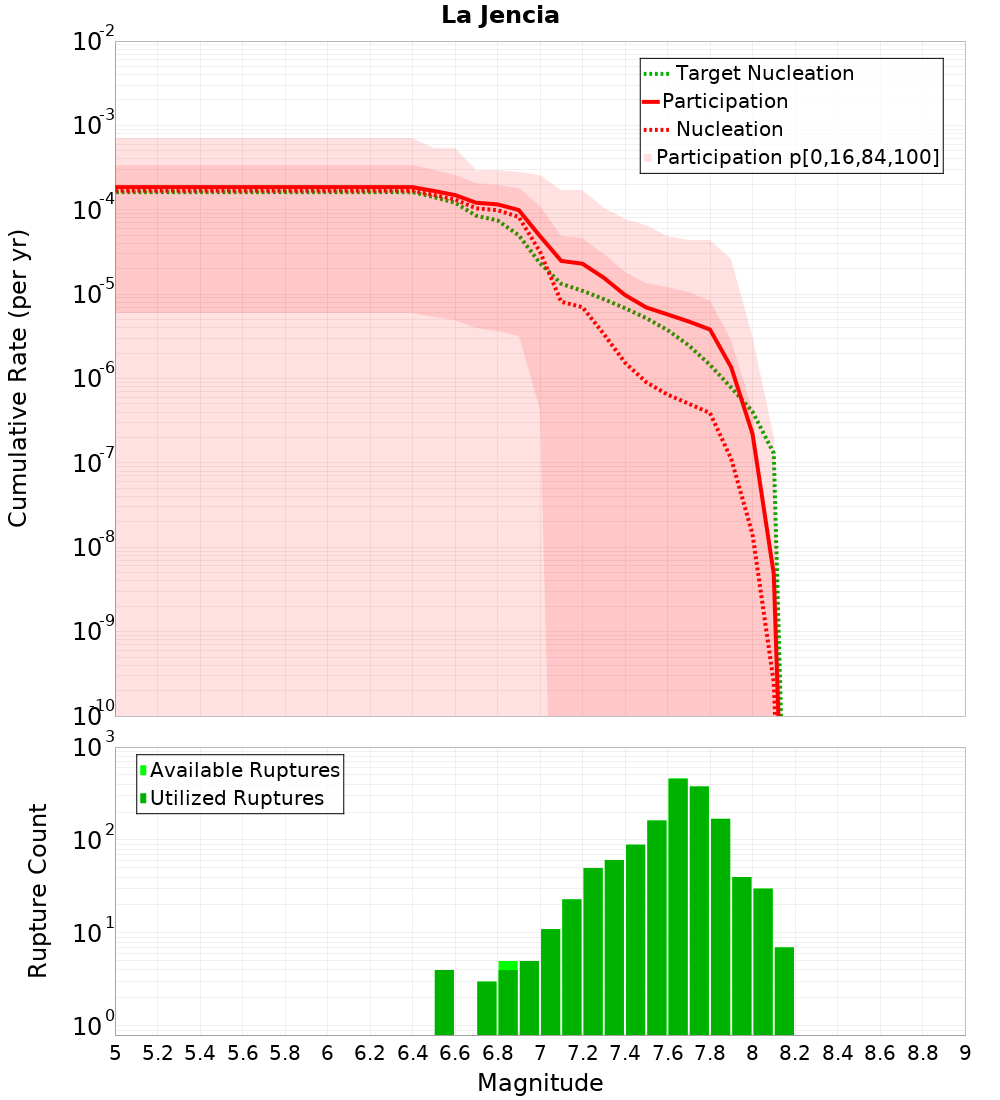 Cumulative Plot
