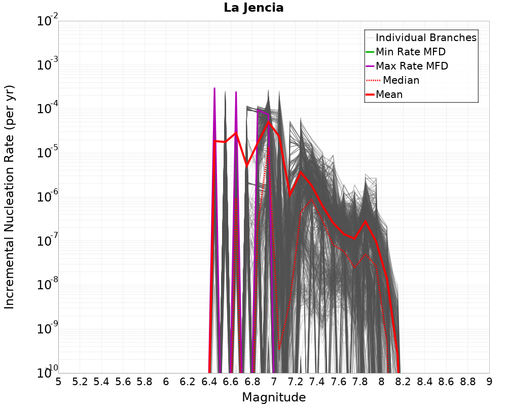 Incremental Plot