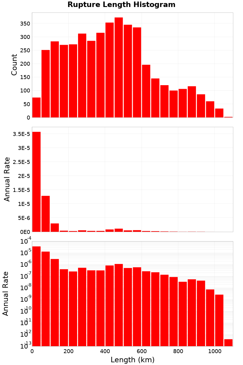 Length Hist