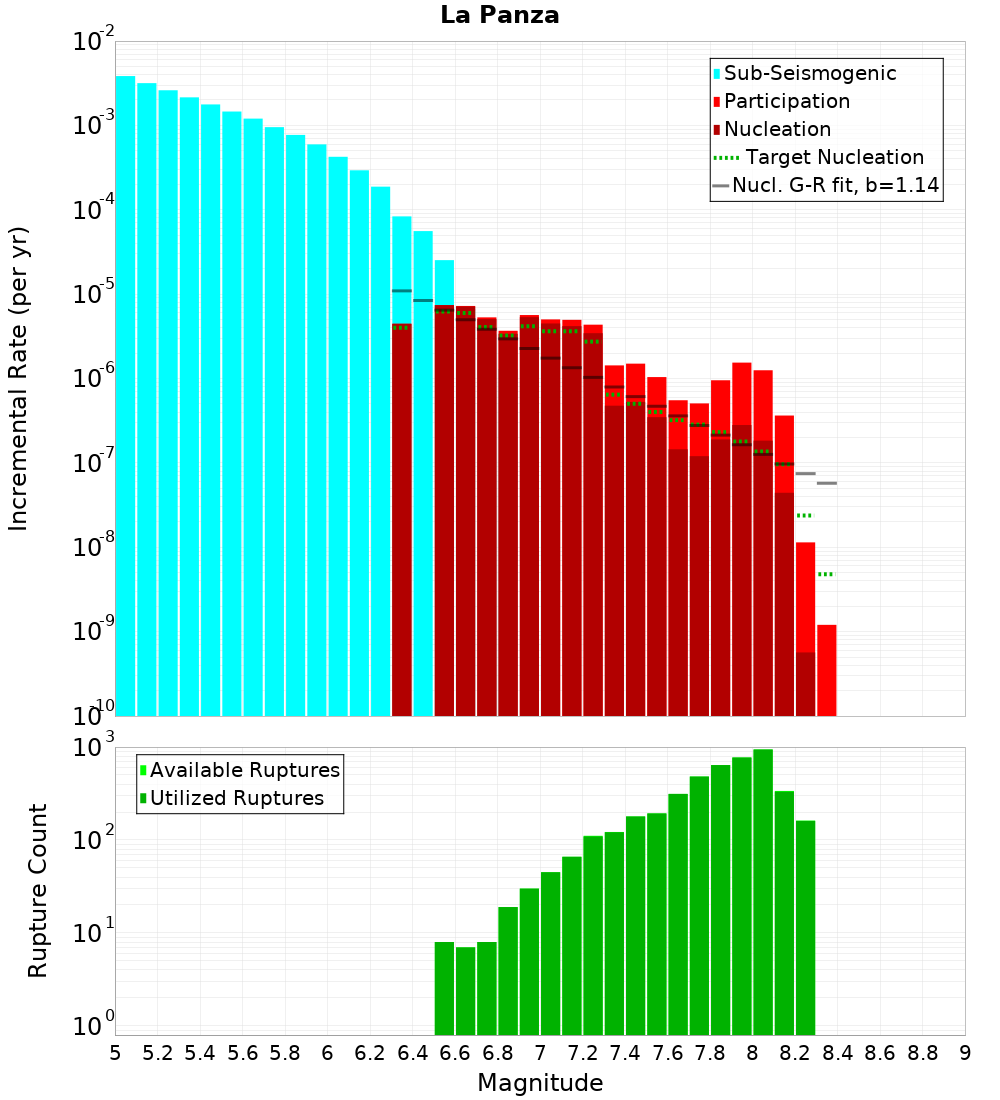Incremental Plot