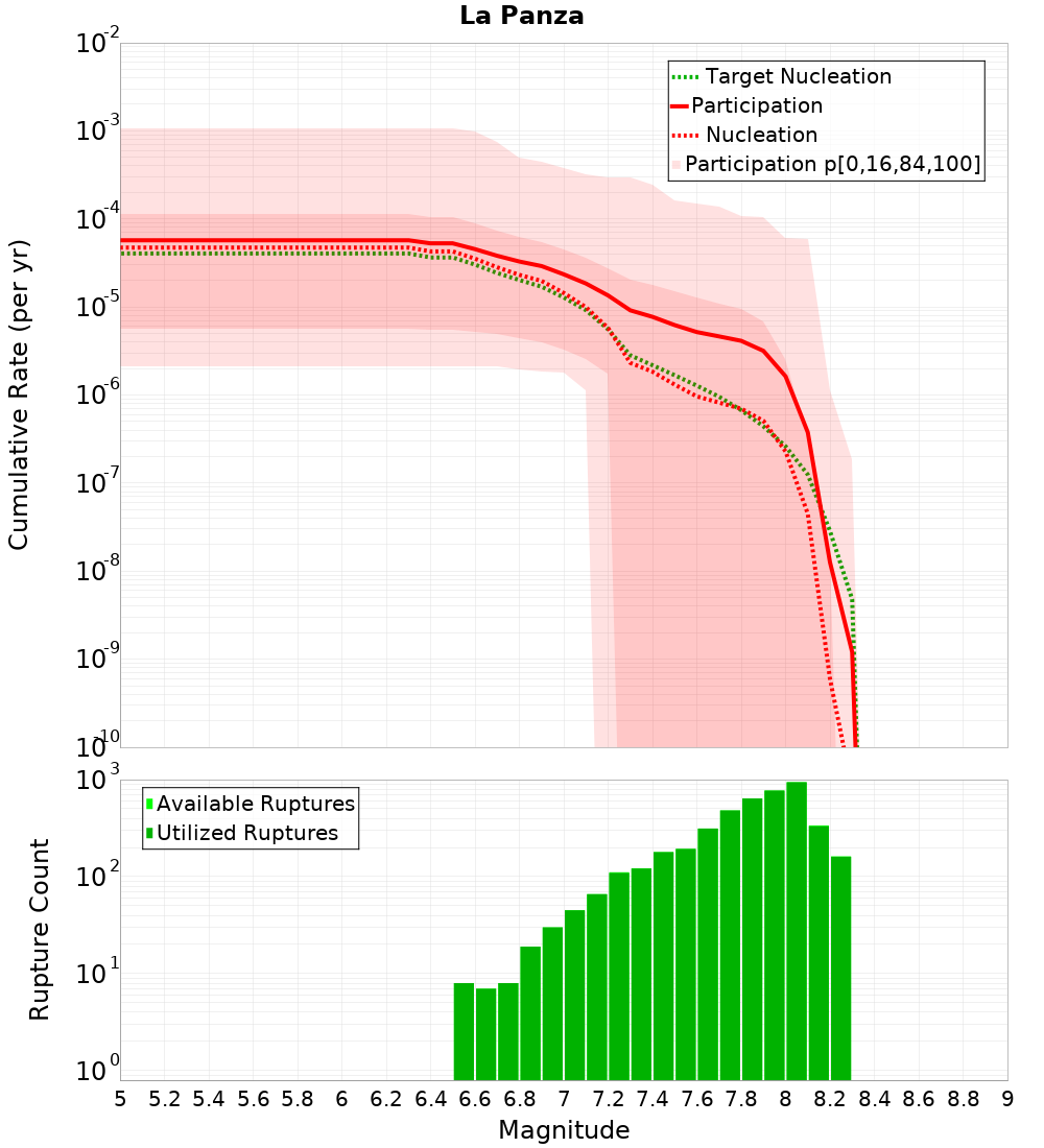 Cumulative Plot