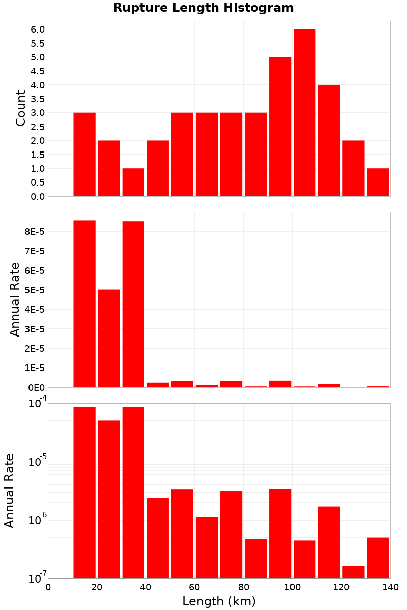 Length Hist