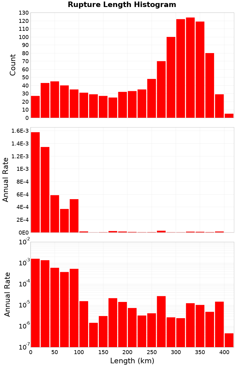 Length Hist