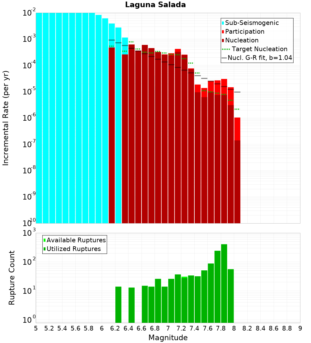 Incremental Plot