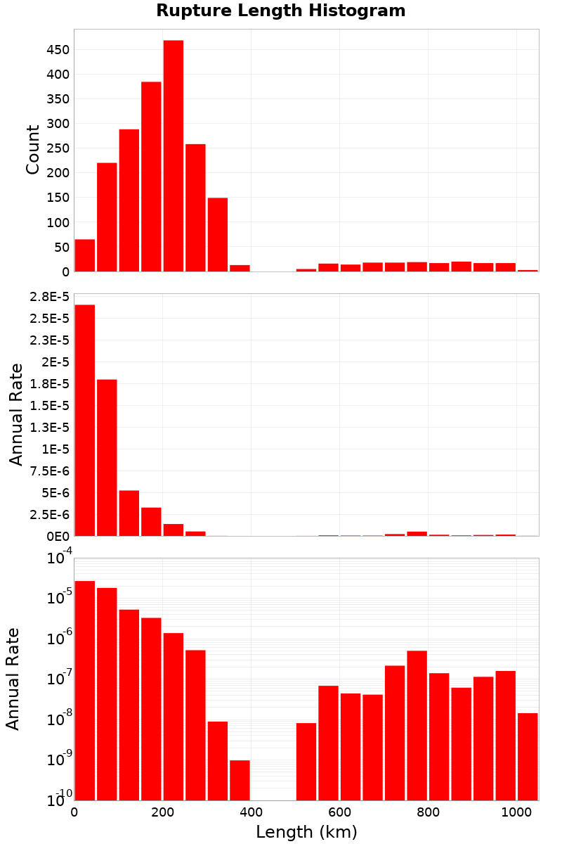 Length Hist